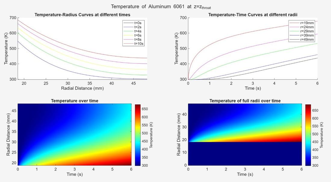 MATLAB finite difference method temperature plots