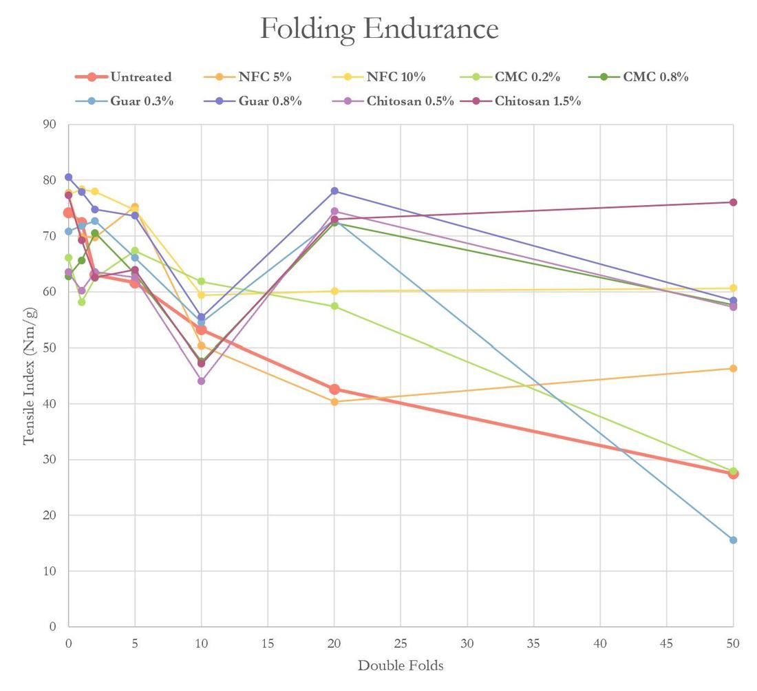 Folding endurance chart across additive types